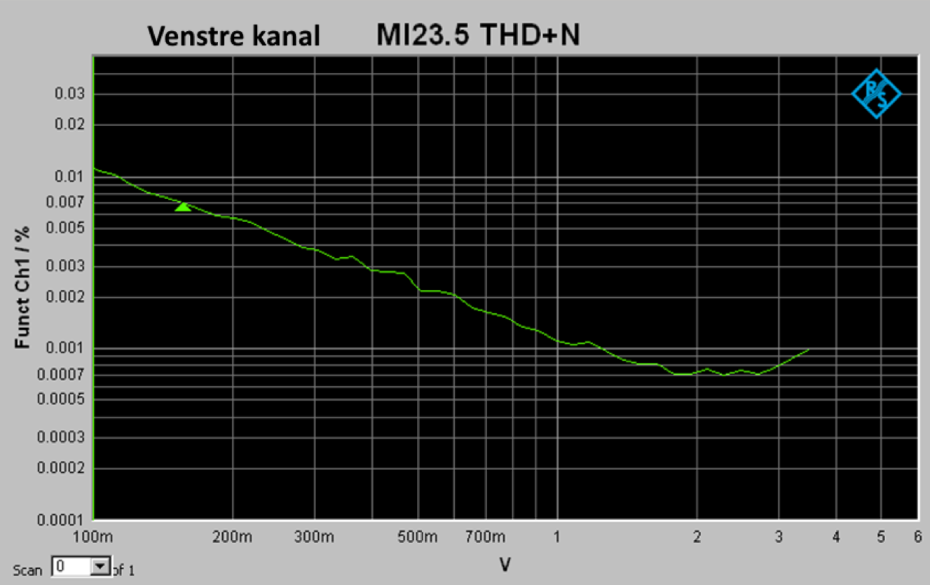 MI 23.5 measurements