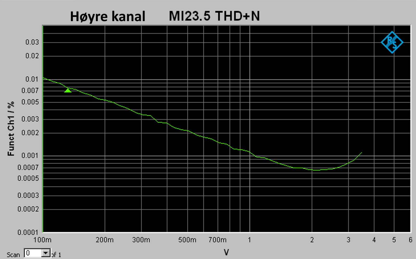 MI 23.5 measurements